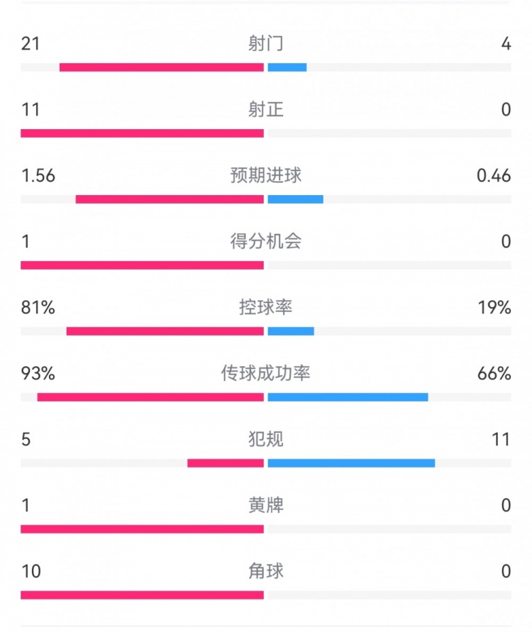  熱刺3-0埃爾夫斯堡數(shù)據(jù)：射門(mén)21-4，射正11-0，熱刺控球率81%