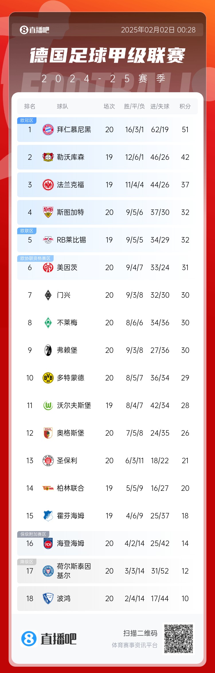  險丟分！拜仁先賽險勝9分領(lǐng)跑 多特贏球暫升第10 降級區(qū)3隊均輸球