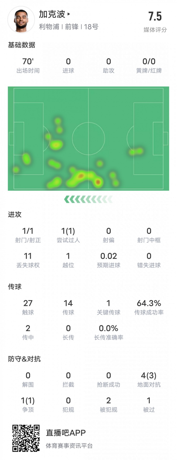  加克波本場比賽數(shù)據(jù)：1造點1過人成功1關(guān)鍵傳球，評分7.5