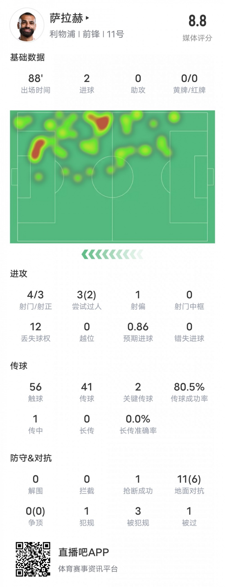  薩拉赫本場比賽數(shù)據(jù)：雙響+2關(guān)鍵傳球2過人成功，評(píng)分8.8