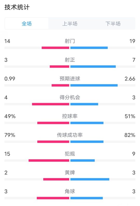  伯恩茅斯0-2利物浦?jǐn)?shù)據(jù)：射門(mén)14-19，射正3-7，控球率49%-51%