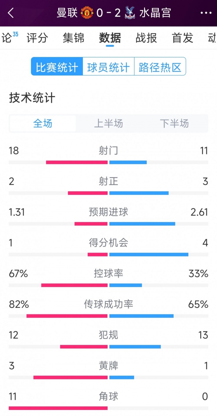  效率低，曼聯(lián)0-2水晶宮全場數(shù)據(jù)：射門18-11，射正2-3，角球11-0