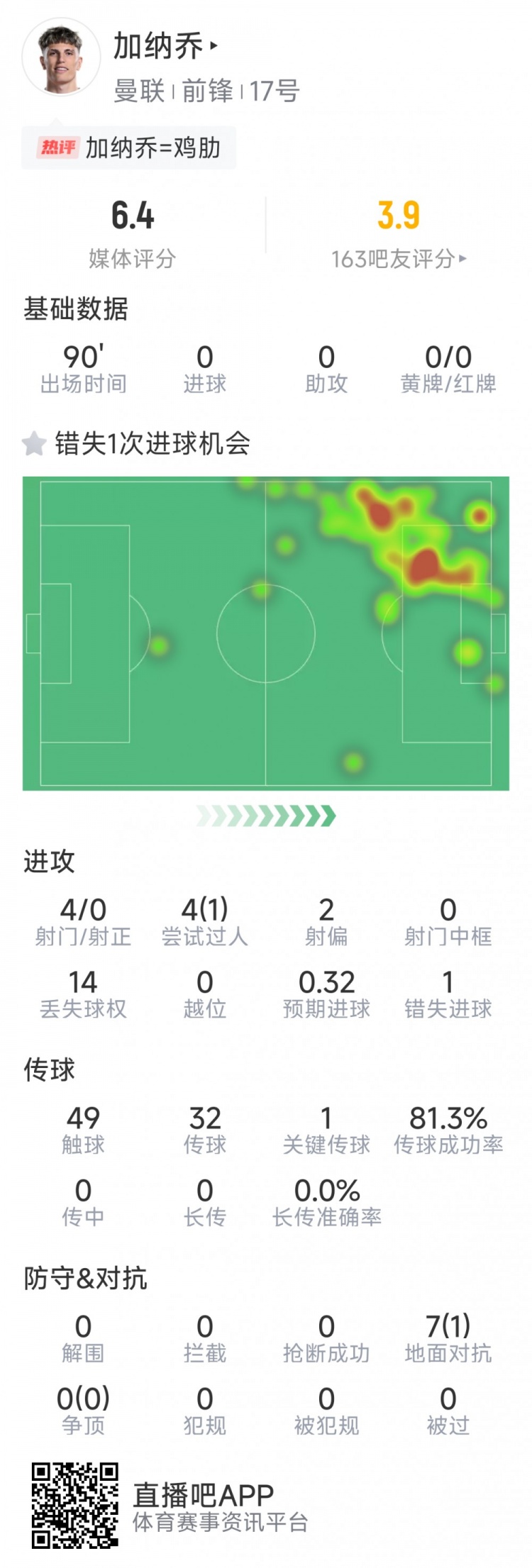  加納喬本場數(shù)據(jù)：3射0正，1次錯(cuò)失良機(jī)，7次對抗1次成功