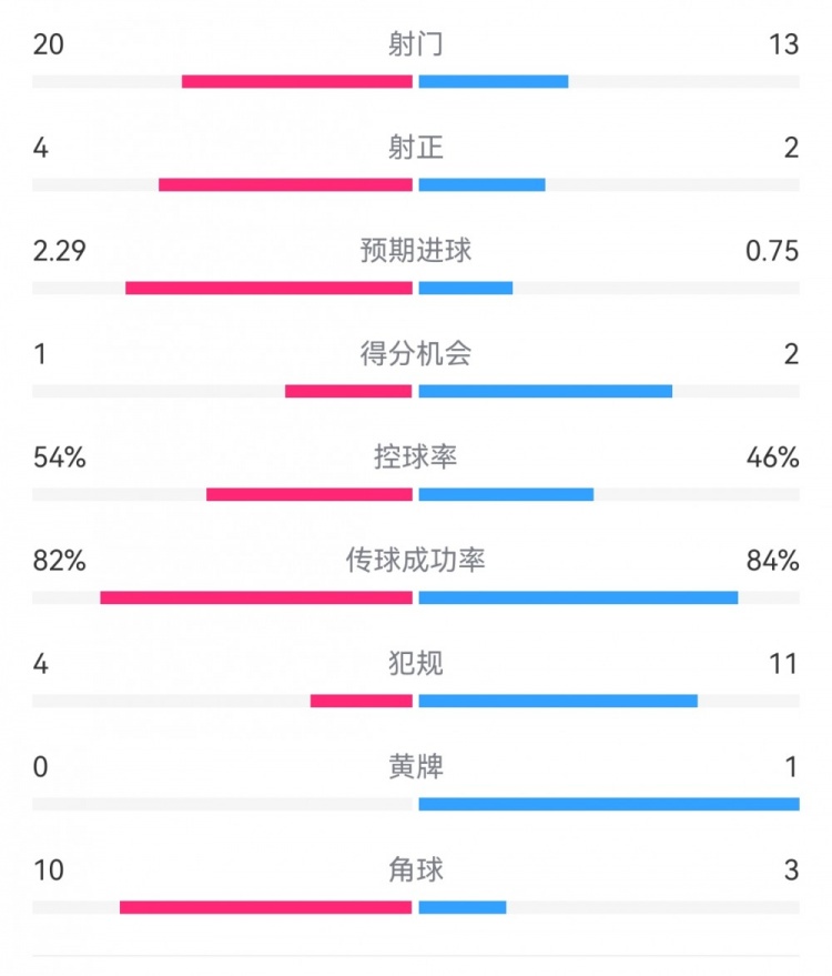  高效制勝！熱刺2-0布倫特福德：射門13-20，射正2-4，得分機(jī)會(huì)2-1