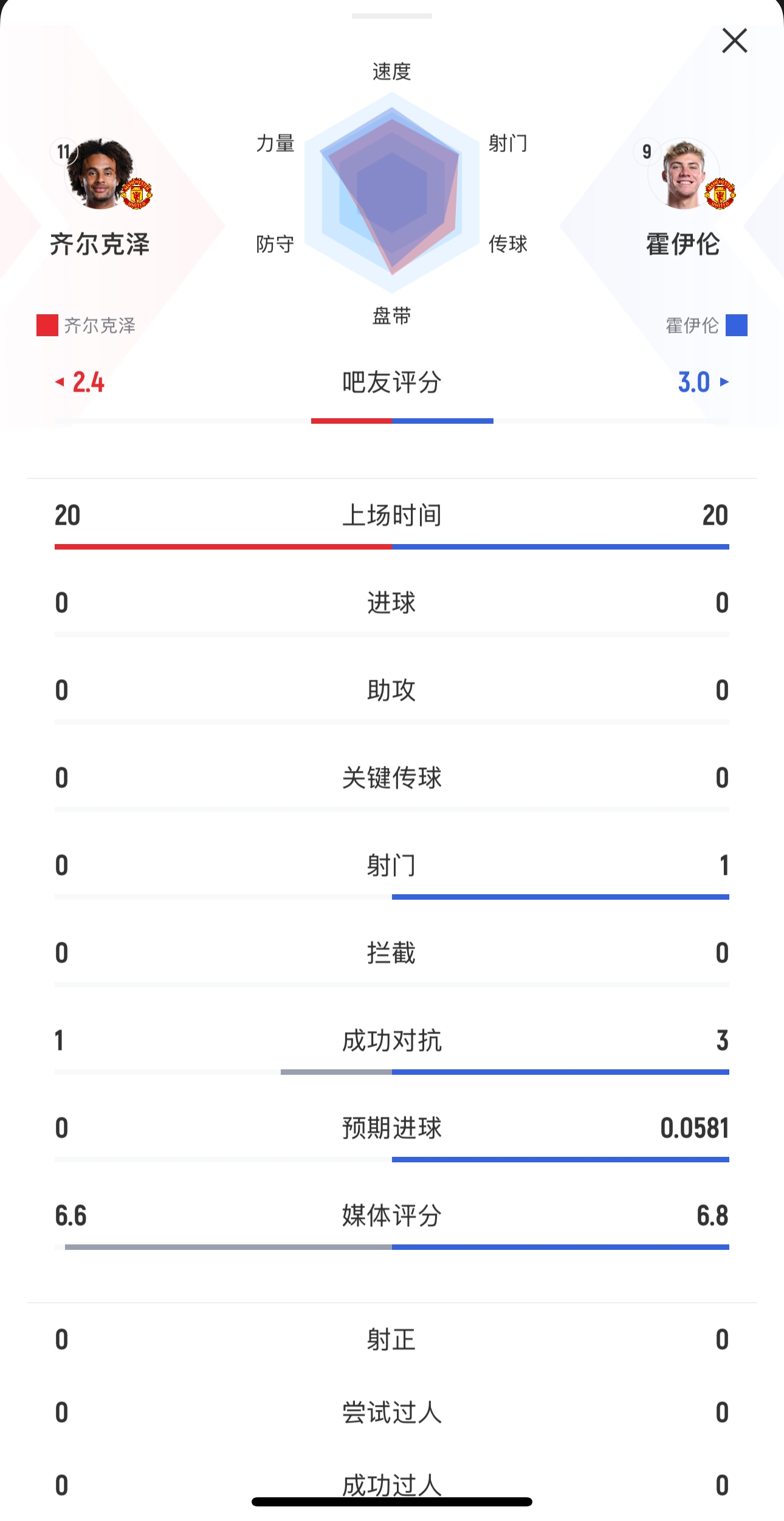  本場均替補(bǔ)出戰(zhàn)20分鐘！齊爾克澤0射門，霍伊倫1射0正