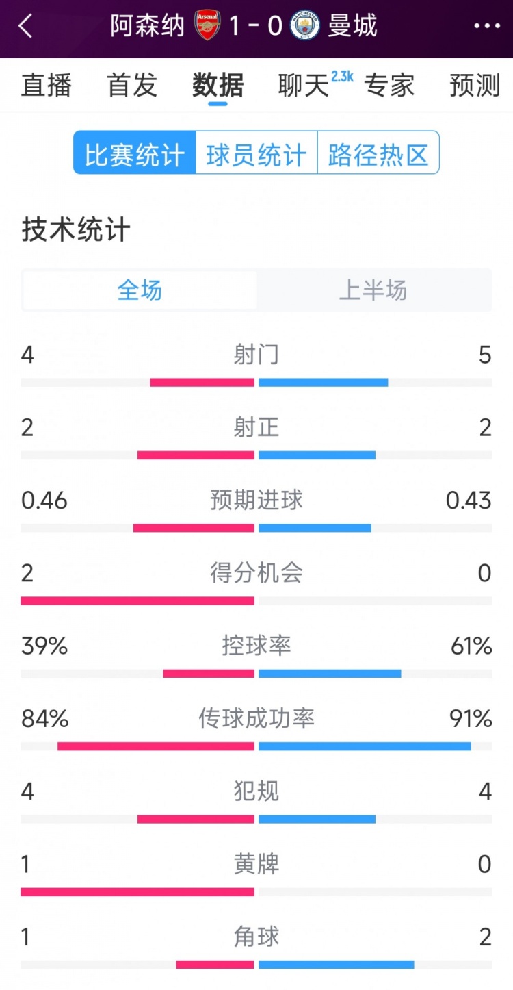  阿森納vs曼城半場數(shù)據(jù)：射門4-6，射正2-3，得分機(jī)會(huì)2-0