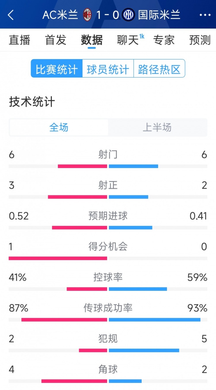  AC米蘭vs國米半場數(shù)據(jù)：射門6-6，射正3-2，控球率四六開