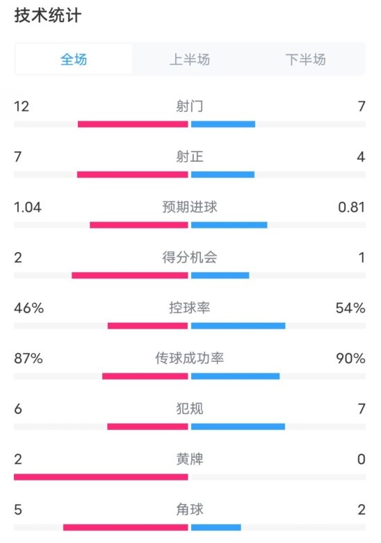  阿森納5-1曼城全場(chǎng)數(shù)據(jù)：射門12-7，射正7-4，控球率46%-54%