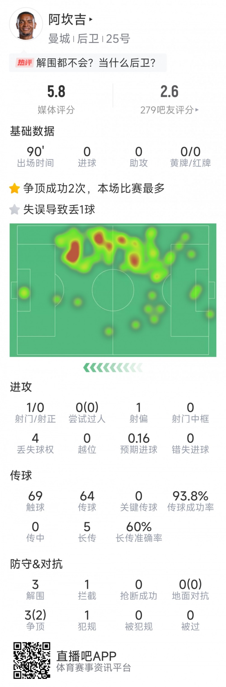  阿坎吉本場數(shù)據(jù)：失誤導致丟球，3次解圍，1次攔截，評分5.8分
