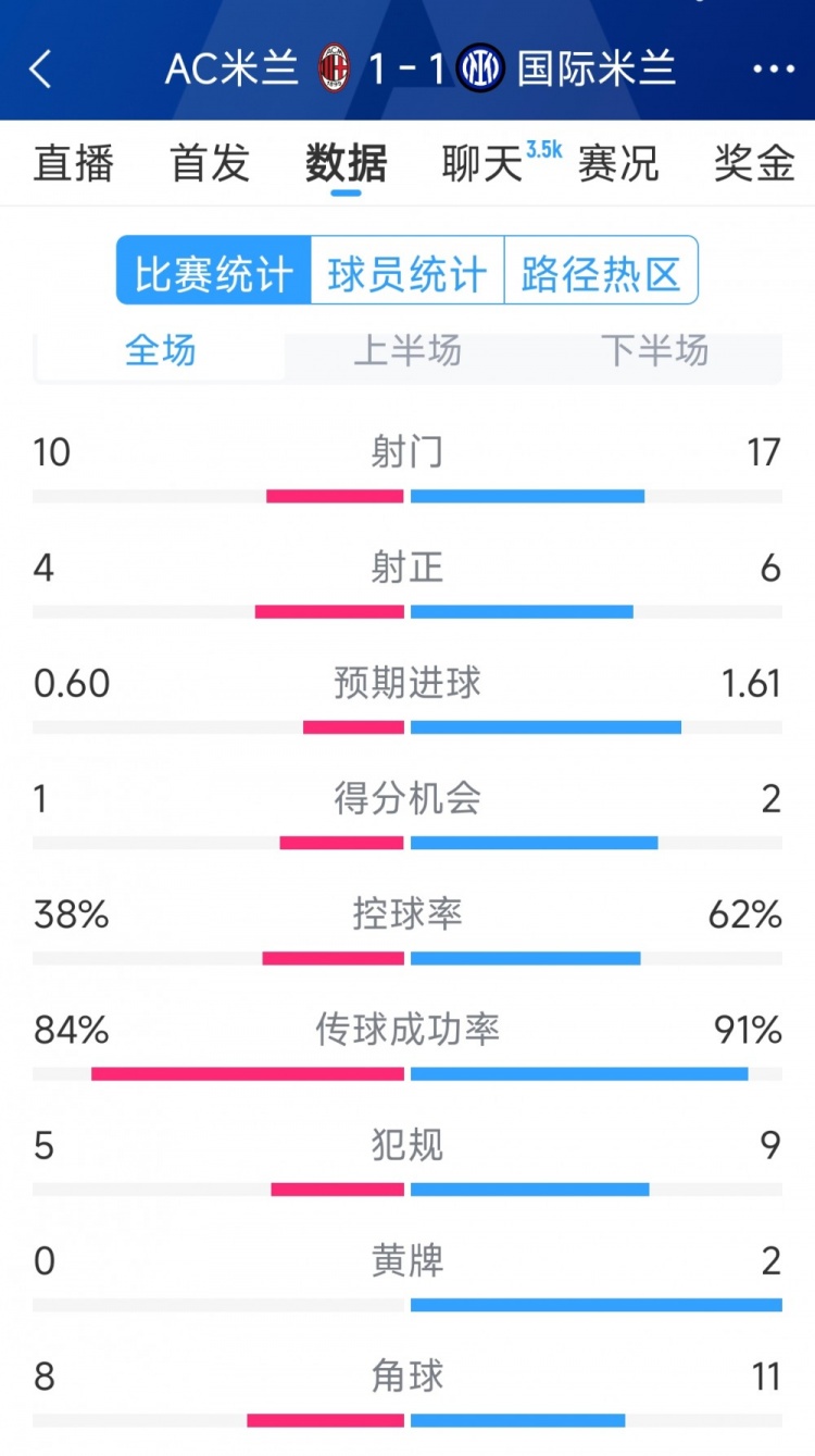  握手言和，AC米蘭1-1國米全場數(shù)據(jù)：射門10-17，射正4-6