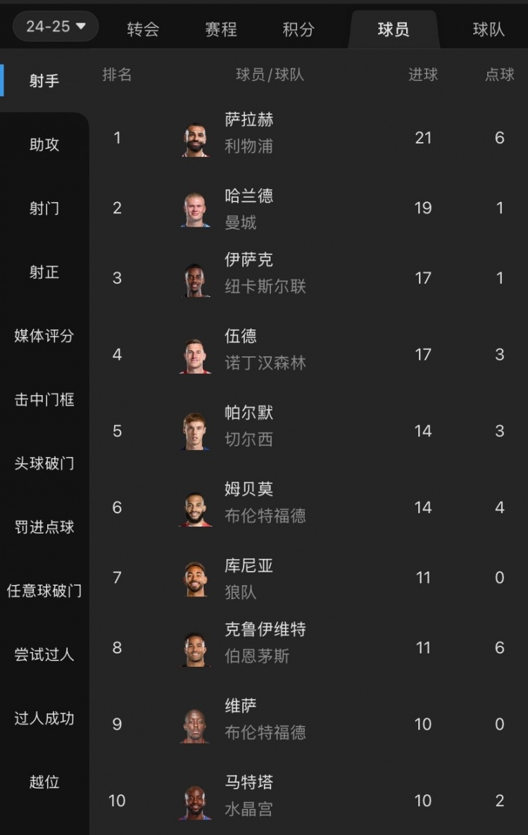  摩根吐槽：射手榜前列沒有槍手身影，塔帥對(duì)哈弗茨的信任令人費(fèi)解