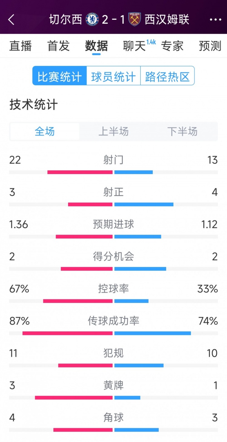 逆轉(zhuǎn)取勝！切爾西2-1西漢姆全場(chǎng)數(shù)據(jù)：射門(mén)22-13，射正3-4