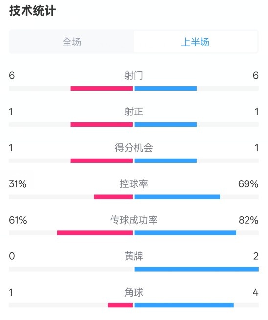  紐卡半場1-0阿森納數(shù)據(jù)：射門6-6，射正1-1，控球率31%-69%