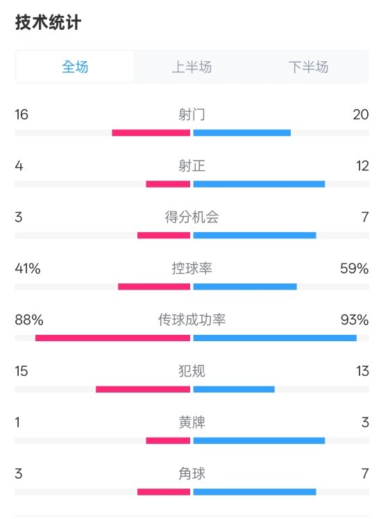  萊加內(nèi)斯2-3皇馬數(shù)據(jù)：射門(mén)16-20，射正4-12，控球率41%-59%
