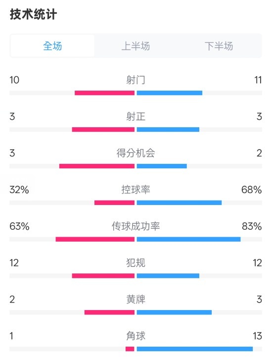  紐卡2-0阿森納全場(chǎng)數(shù)據(jù)：射門10-11，射正3-3，控球率32%-68%