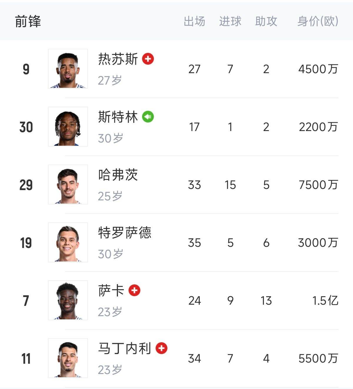  英超歐冠怎么辦？阿森納0引援鋒線傷一半，僅?！肮?、斯、特”3人