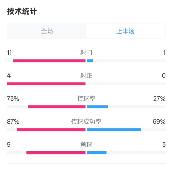  壓制！紅軍半場(chǎng)1-0熱刺數(shù)據(jù)：射門11-1，射正4-0，控球率73%-27%
