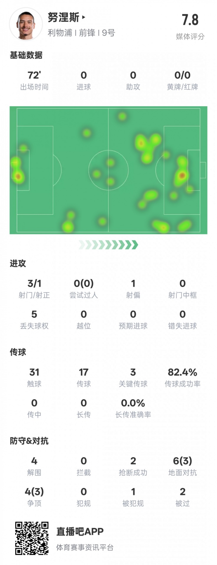  努涅斯本場比賽數(shù)據(jù)：1造點3關(guān)鍵傳球4解圍，評分7.8
