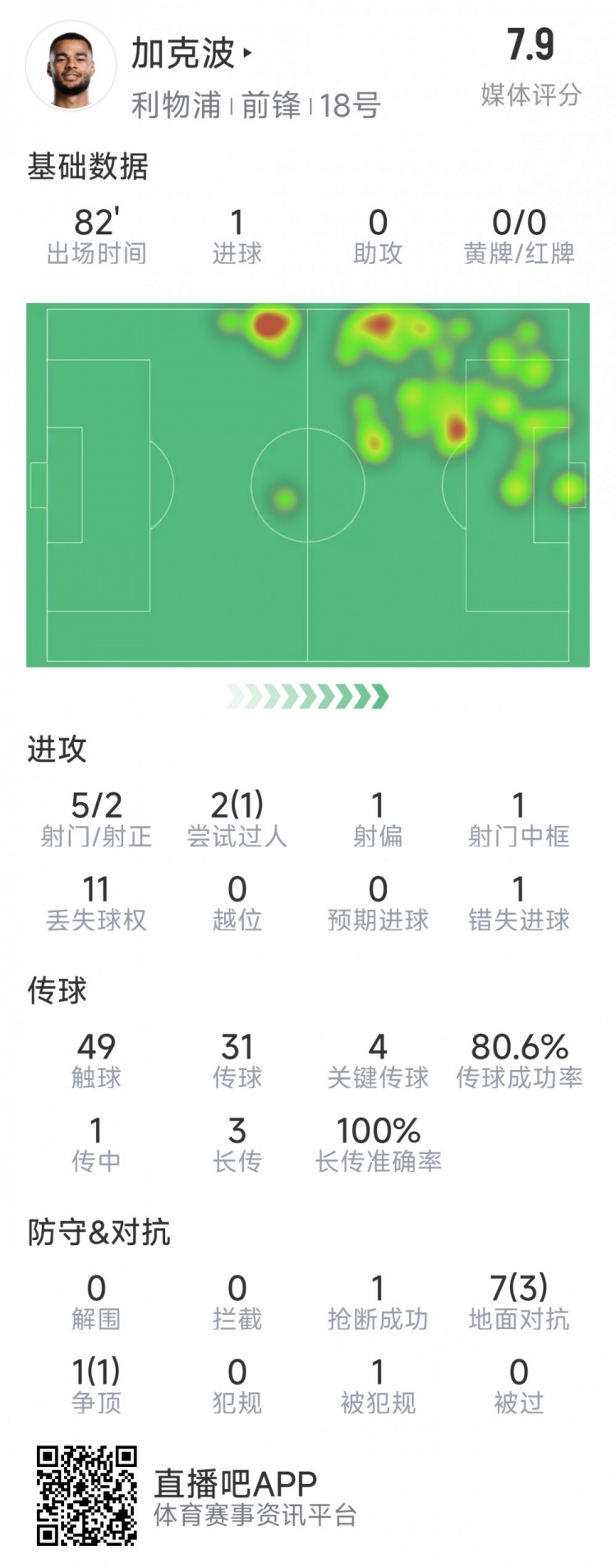  加克波本場數(shù)據(jù)：1粒進球，4次關(guān)鍵傳球，5射2正
