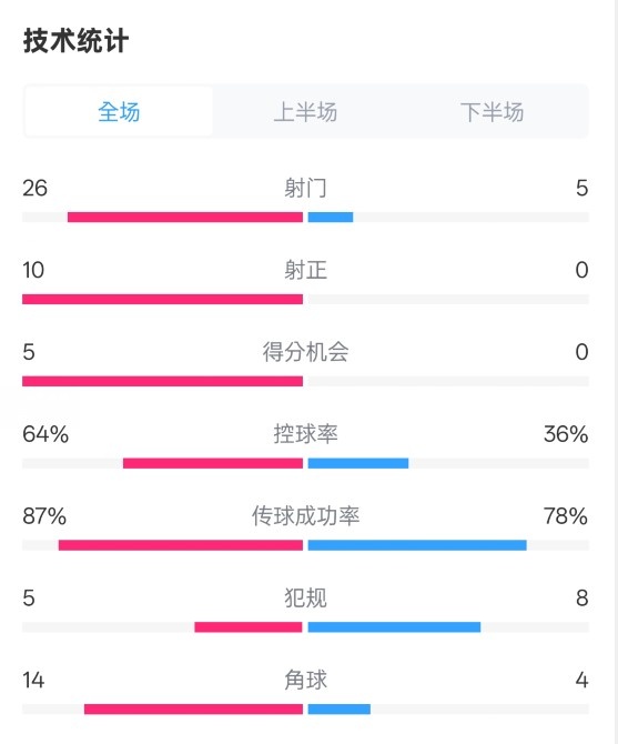  碾壓！利物浦4-0熱刺數(shù)據(jù)：射門26-5，射正10-0，控球率64%-36%