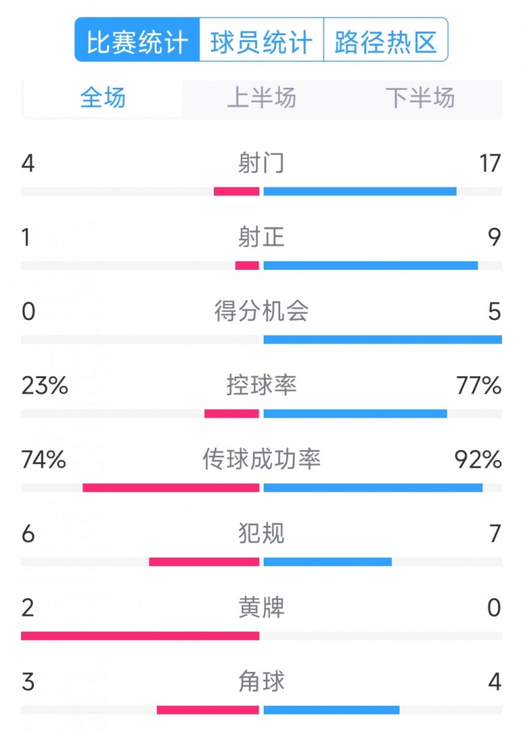  巴薩5-0瓦倫西亞全場數(shù)據(jù)：射門17-4，射正9-1，得分機會5-0