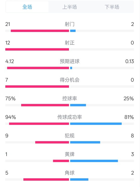  碾壓！拜仁3-0不萊梅數(shù)據(jù)：射門(mén)21-2，射正12-0，控球率75%-25%