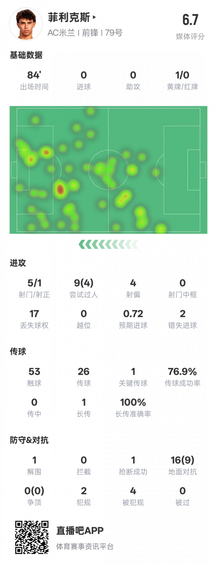  菲利克斯本場數(shù)據(jù)：1關(guān)鍵傳球4過人成功&2錯(cuò)失進(jìn)球機(jī)會，評分6.7