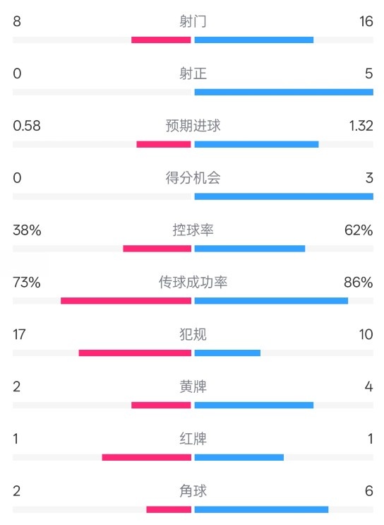  恩波利0-2米蘭全場數(shù)據(jù)：射門8-16，射正0-5，控球率38%-62%