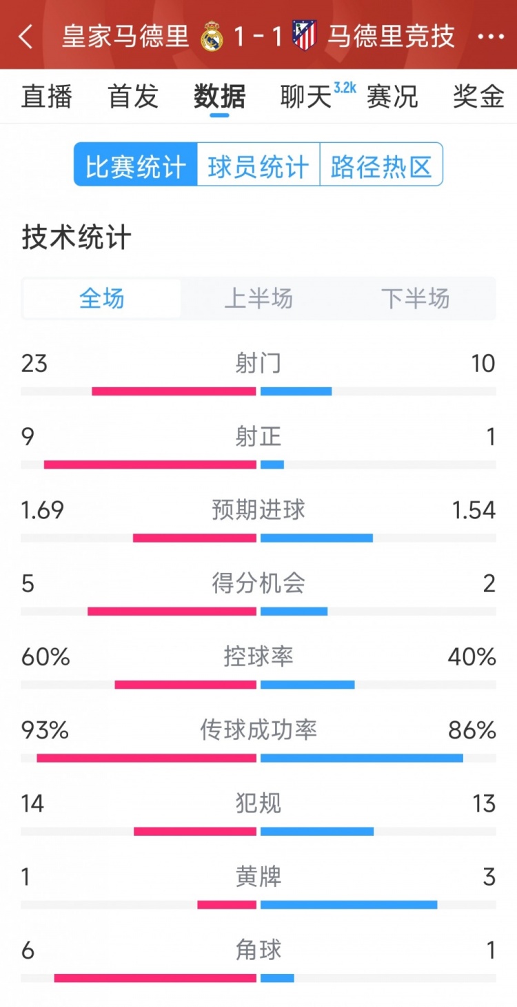  皇馬1-1馬競(jìng)?cè)珗?chǎng)數(shù)據(jù)：射門23-10，射正9-1，得分機(jī)會(huì)5-2