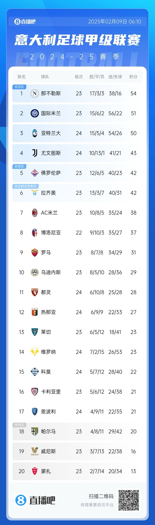 意甲積分榜：那不勒斯領(lǐng)先國米3分，AC米蘭升第七距歐戰(zhàn)區(qū)4分