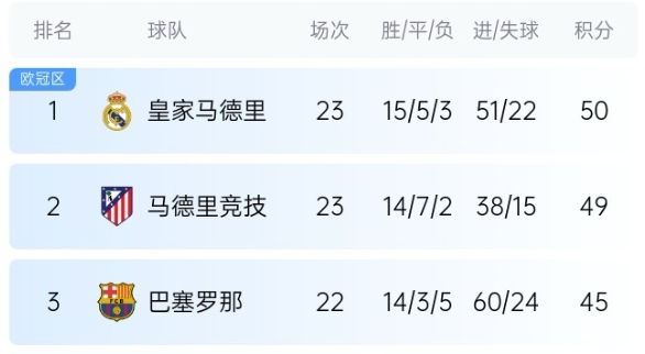  機(jī)會(huì)來(lái)了！巴薩少賽1場(chǎng)落后皇馬5分，第35輪還有一場(chǎng)國(guó)家德比