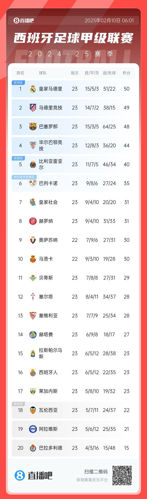  懸念叢生！聯(lián)賽還剩15輪前三僅相差2分，是西甲20隊(duì)時(shí)代第5次