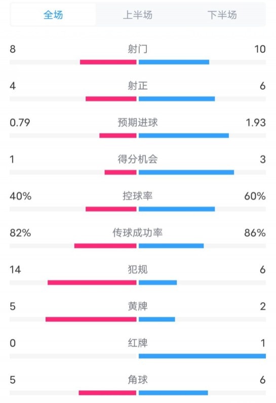  塞維利亞1-4巴薩全場(chǎng)數(shù)據(jù)：射門(mén)8-10，射正4-6，控球率40-60%