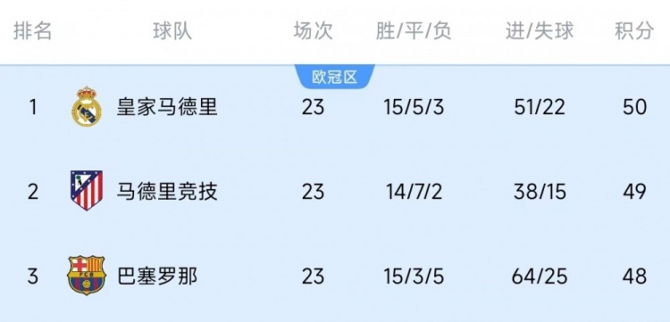  競爭激烈！西甲23輪之后皇薩競只相差2分，2013-2014賽季之后首次