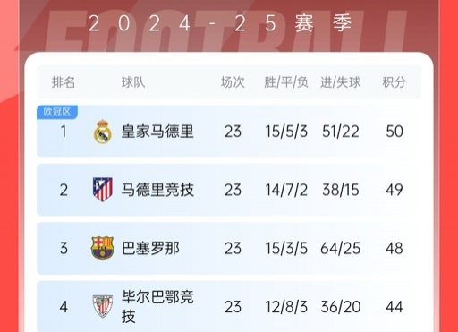  再刺激一次！13/14賽季皇薩競(jìng)23輪3隊(duì)同分&爭(zhēng)冠到末輪，今年差2分