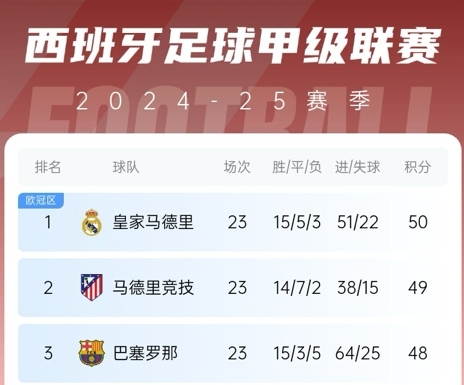  更接近了！巴薩贏球后奪冠概率升至28%，皇馬仍51%&預測分差3分