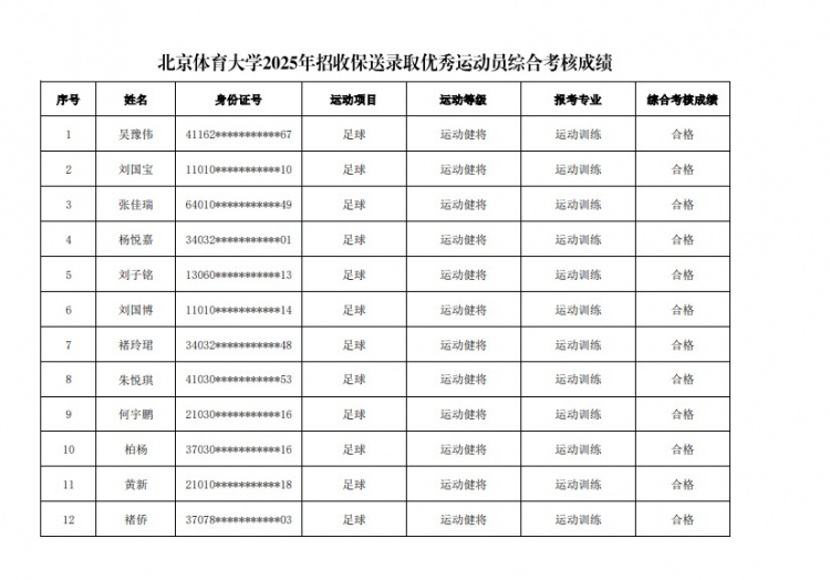  67名球員通過北體大保送錄取初審，王世杰、何宇鵬、王剛在列