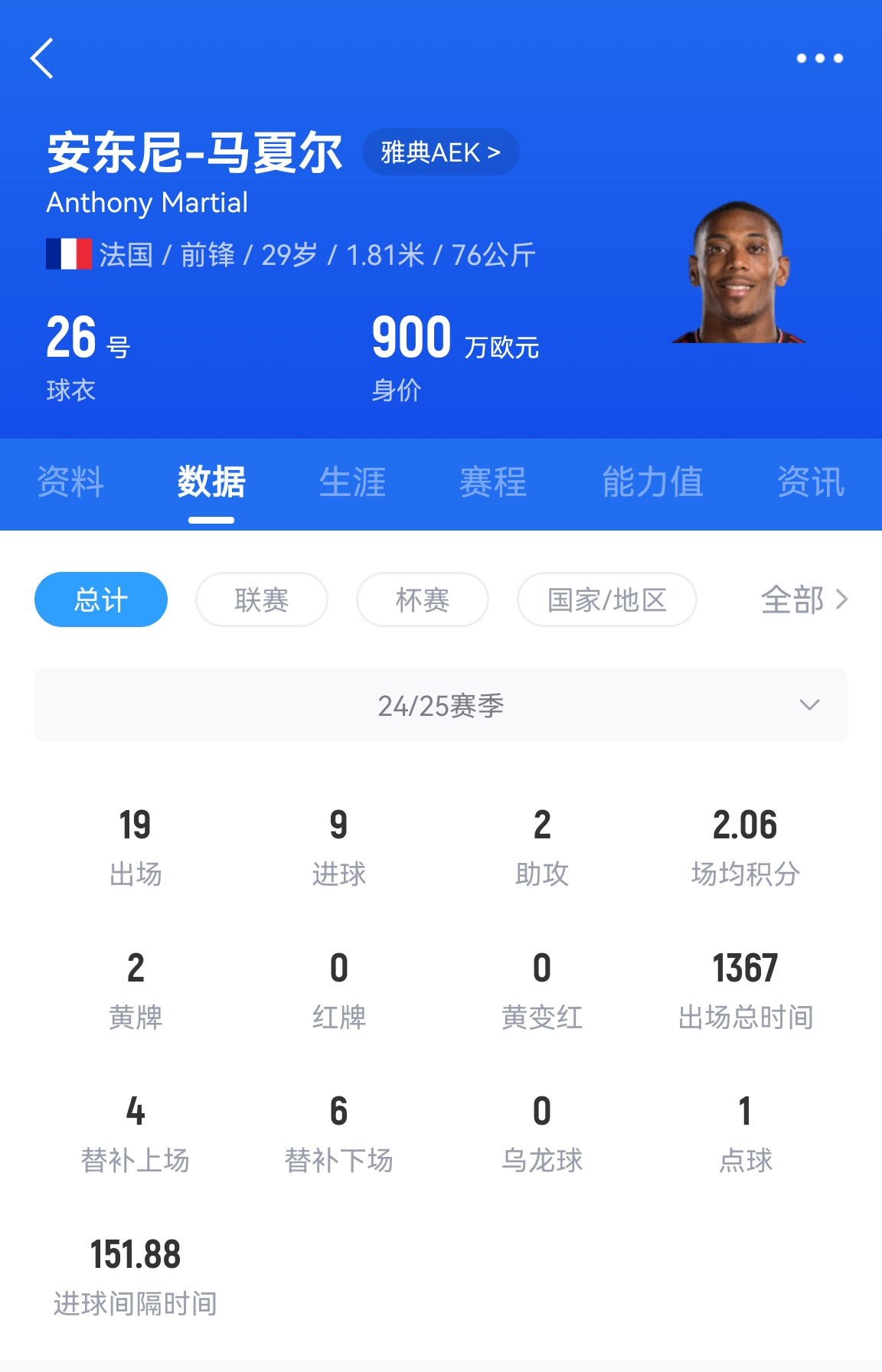  專(zhuān)業(yè)吃餅！馬夏爾梅開(kāi)二度賽季19場(chǎng)9球，雅典AEK5-0大勝