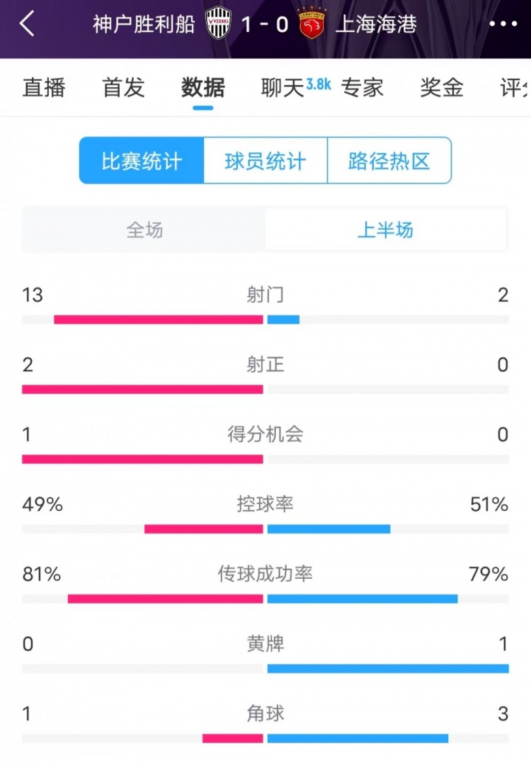  被全面壓制 ！神戶半場(chǎng)13次射門，海港2射門0射正