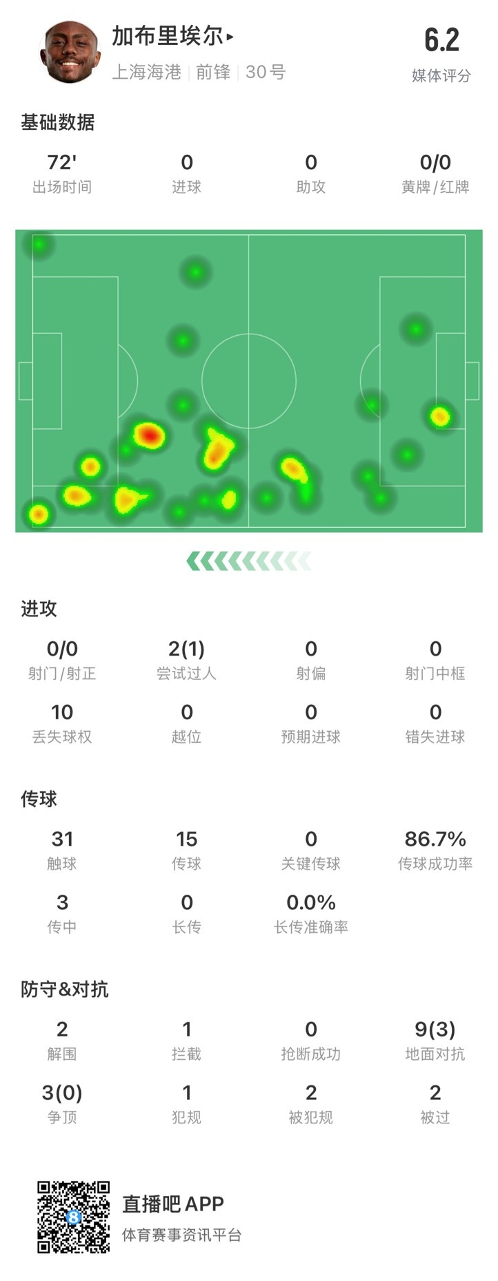  海港外援加布里埃爾對(duì)陣神戶(hù)數(shù)據(jù)：72分鐘0射，10次丟失球權(quán)