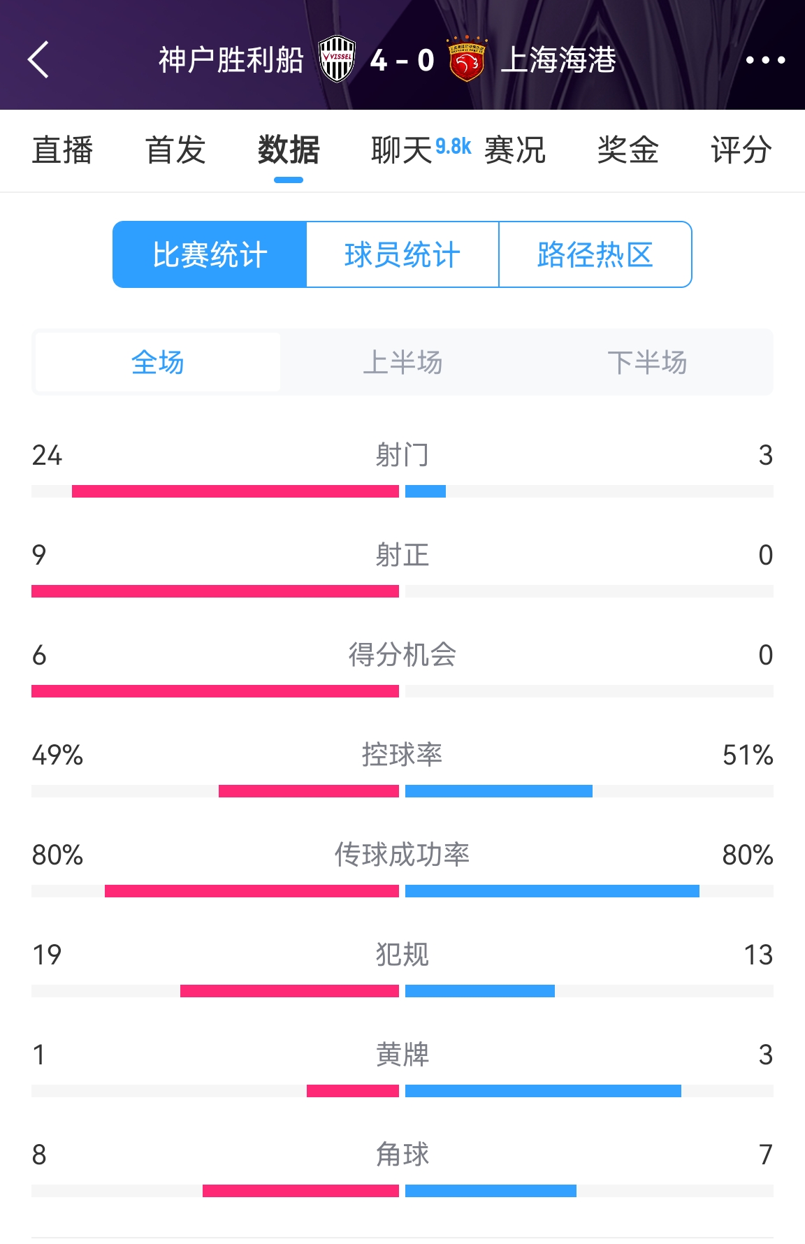 單方面碾壓！海港0-4神戶全場(chǎng)數(shù)據(jù)：射門3-24！射正0-9！