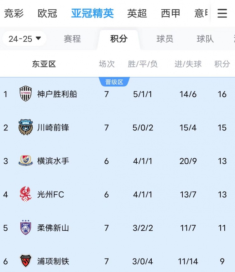  川崎、神戶雙雙大比分獲勝，J聯(lián)賽暫時包攬亞冠東亞區(qū)前三名