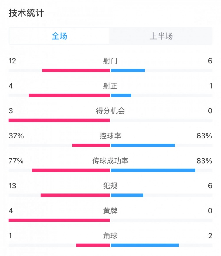  高效！泰山vs光州半場數(shù)據(jù)：泰山4次射正打進(jìn)3球，控球率37%