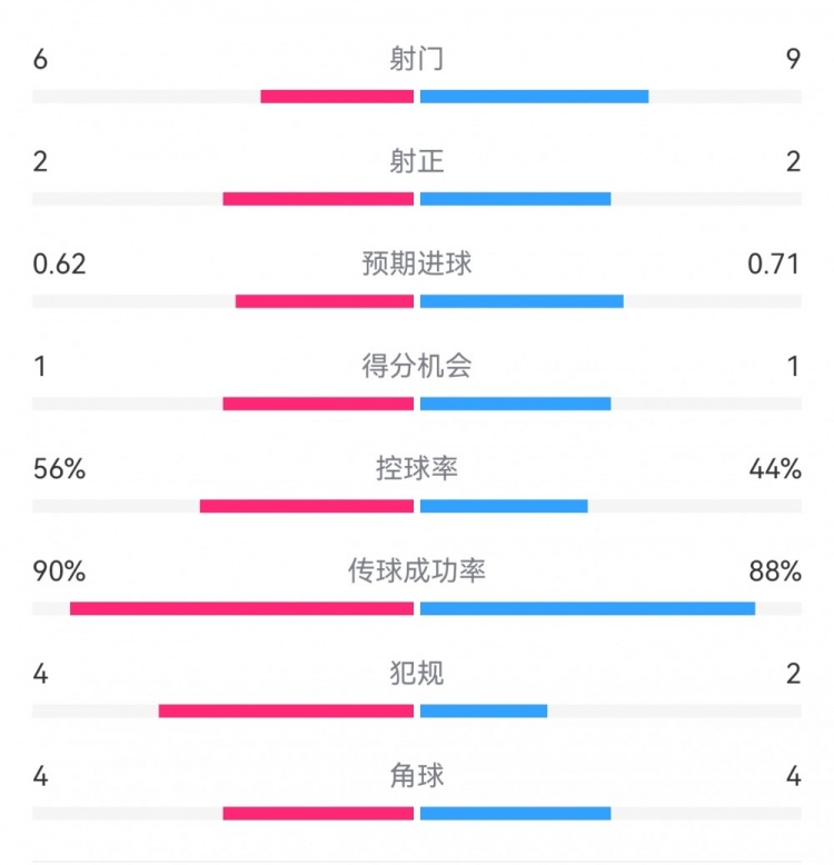  曼城1-0皇馬半場數(shù)據：射門6-9，射正2-2，得分機會1-1