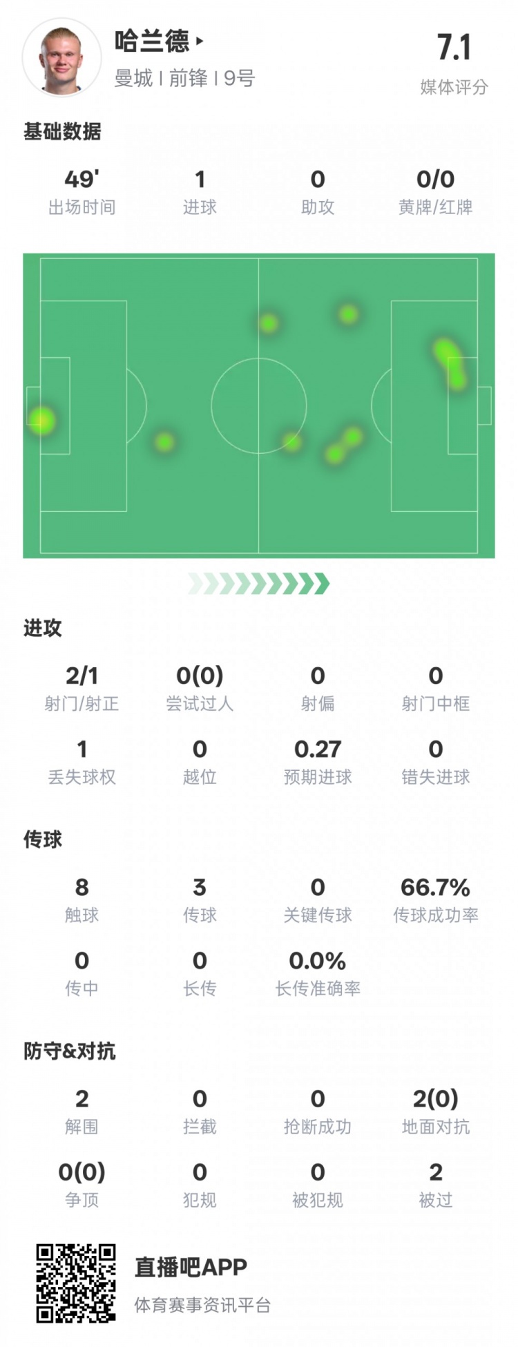  沒隱身！哈蘭德半場數(shù)據：2射正1進球2解圍，評分7.1