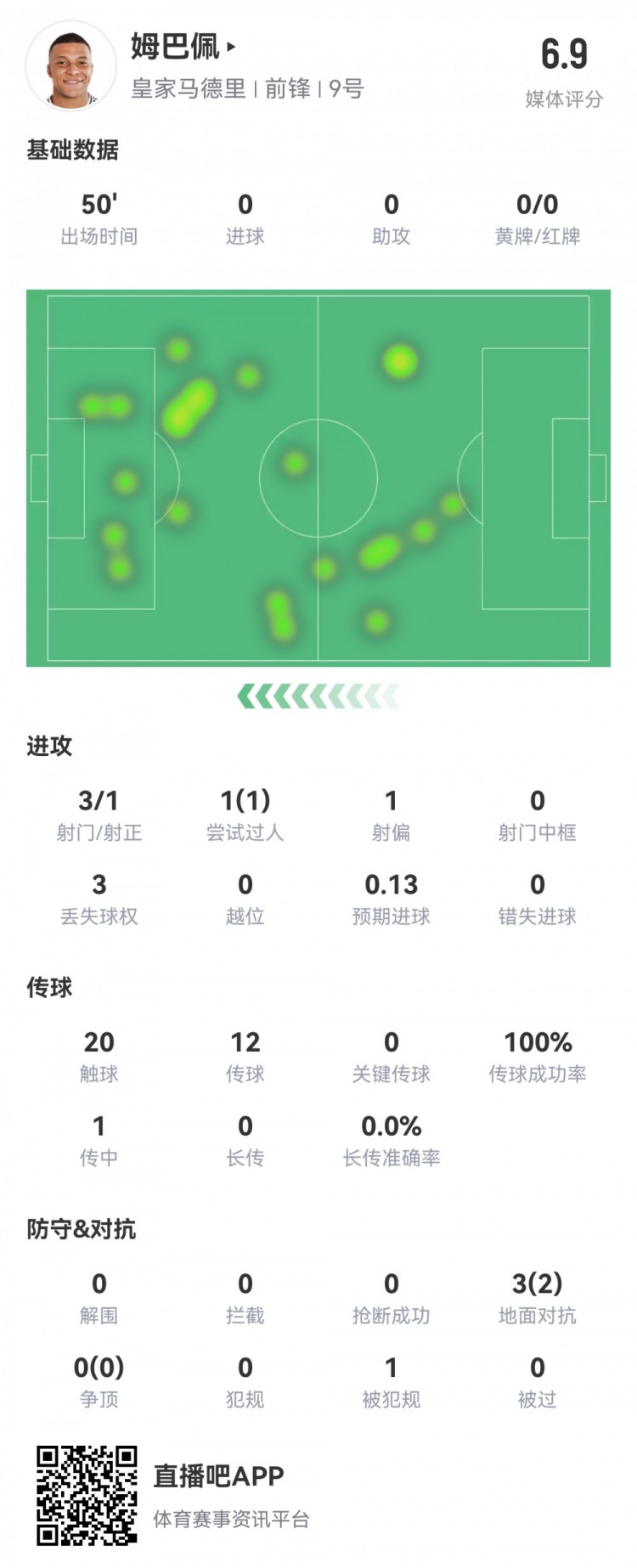  姆巴佩半場數(shù)據：3射1正1過人，預期進球0.13，評分6.9
