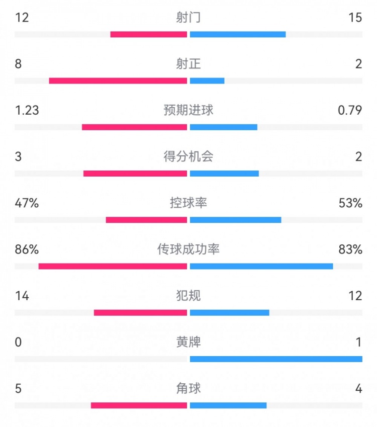 尤文2-1埃因霍溫數(shù)據(jù)：射門12-15，射正8-2，得分機會3-2