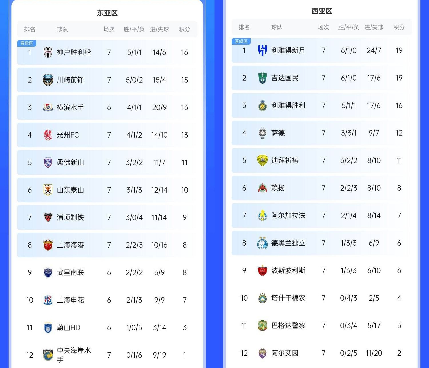  決賽日本vs沙特？亞冠東區(qū)J聯(lián)賽3隊(duì)前三，西區(qū)沙特聯(lián)3隊(duì)斷層領(lǐng)跑