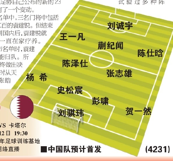  東體預(yù)測國青首戰(zhàn)首發(fā)：劉誠宇、蒯紀(jì)聞、張志雄出場，無王鈺棟