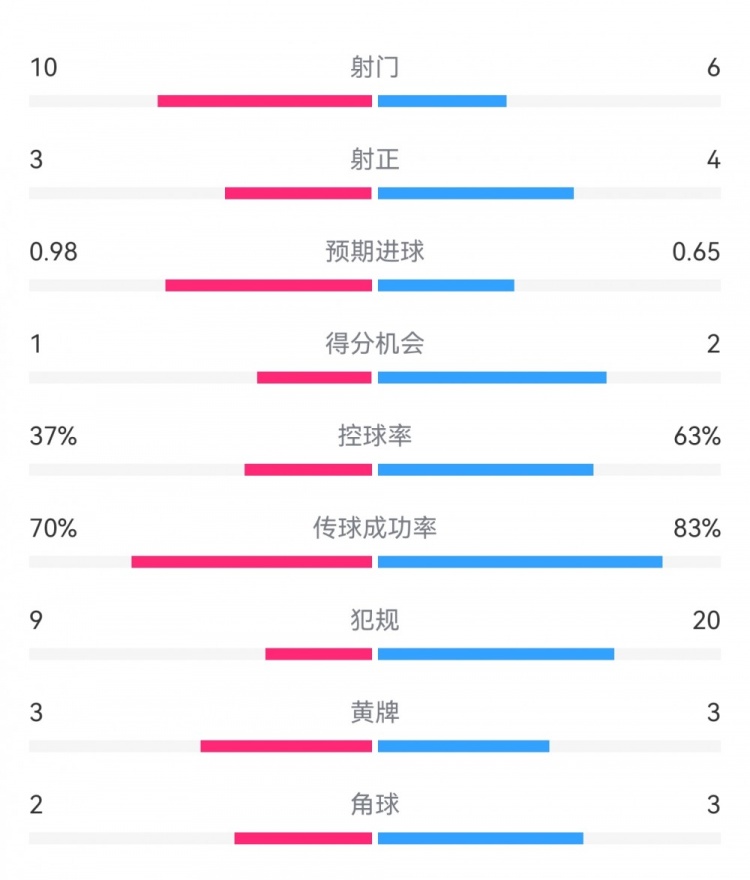  埃弗頓2-2利物浦?jǐn)?shù)據(jù)：射門(mén)10-6，射正3-4，得分機(jī)會(huì)1-2